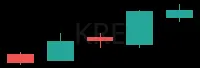 KRE daily chart