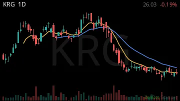 KRG daily chart