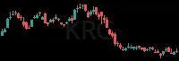 KRG daily chart