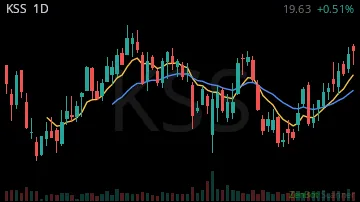KSS daily chart