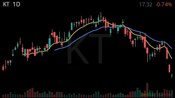 KT daily chart
