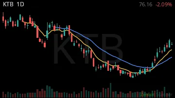 KTB daily chart