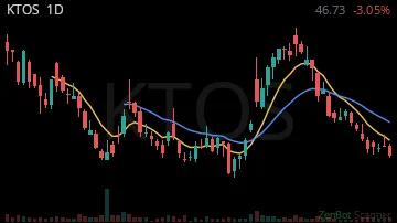 KTOS daily chart