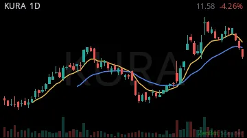 KURA daily chart