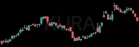 KURA daily chart