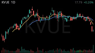 KVUE daily chart