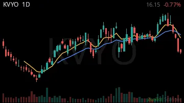 KVYO daily chart
