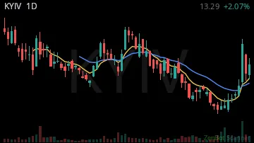 KYIV daily chart