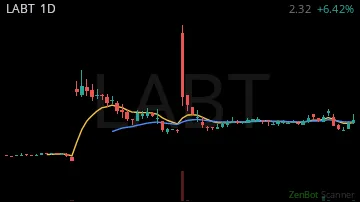 LABT daily chart