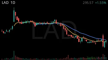 LAD daily chart