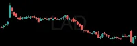 LAD daily chart