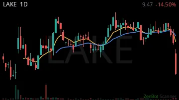 LAKE daily chart