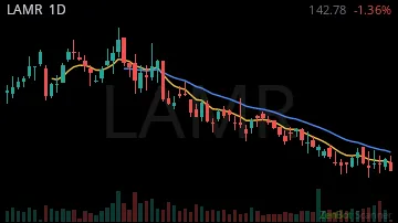 LAMR daily chart