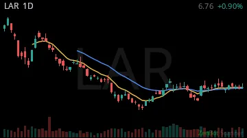LAR daily chart