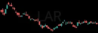 LAR daily chart