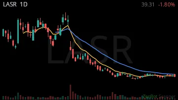 LASR daily chart
