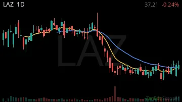 LAZ daily chart
