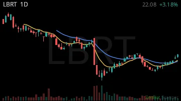LBRT daily chart