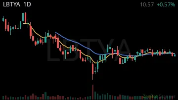 LBTYA daily chart