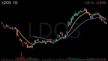LDOS daily chart