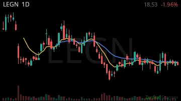 LEGN daily chart