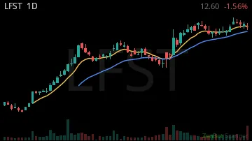 LFST daily chart