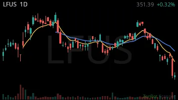 LFUS daily chart