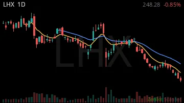 LHX daily chart