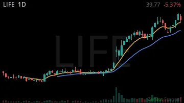 LIFE daily chart