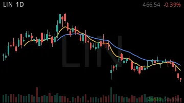 LIN daily chart