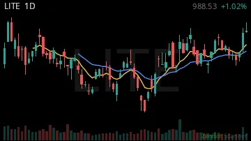 LITE daily chart