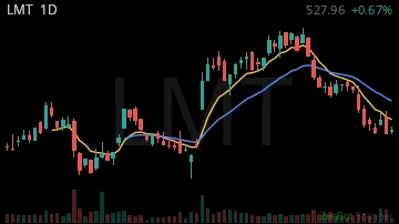 LMT daily chart