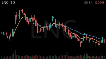 LNC daily chart