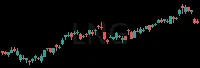 LNG daily chart