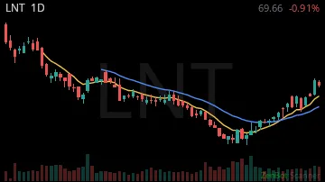 LNT daily chart