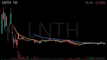 LNTH daily chart