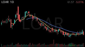 LOAR daily chart