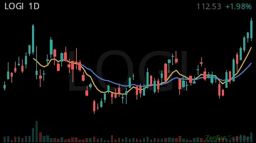 LOGI daily chart