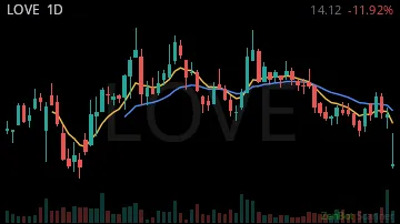 LOVE daily chart