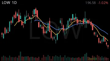 LOW daily chart