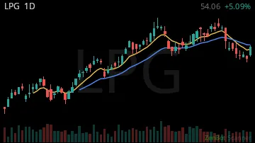 LPG daily chart