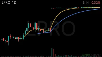 LPRO daily chart