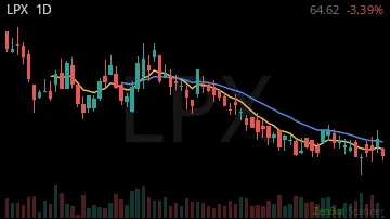LPX daily chart