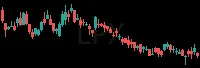 LPX daily chart