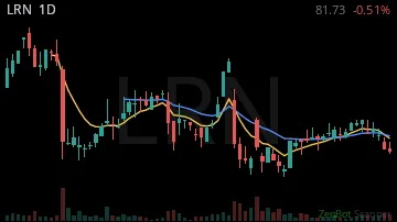 LRN daily chart