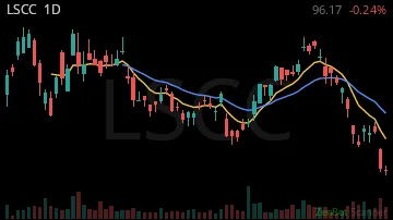 LSCC daily chart