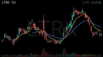 LTRX daily chart