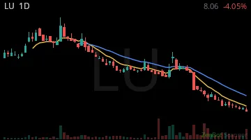 LU daily chart