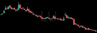 LU daily chart