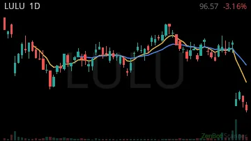 LULU daily chart